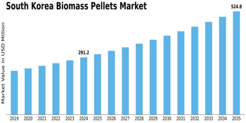South Korea Biomass Pellets Market Size