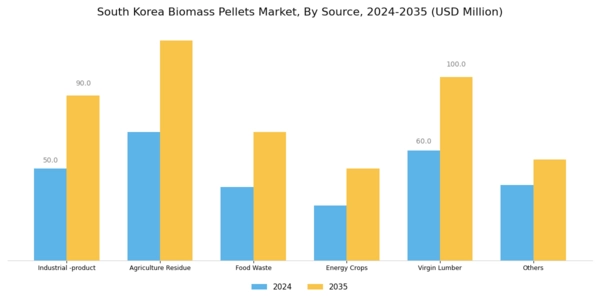 South Korea Biomass Pellets Market Segment Image 0