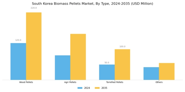 South Korea Biomass Pellets Market Segment Image 1