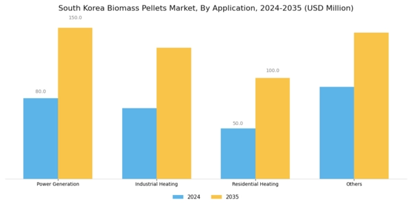 South Korea Biomass Pellets Market Segment Image 2