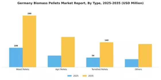 Germany Biomass Pellets Market Segment Image 2