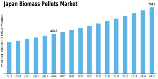 Japan Biomass Pellets Market Size