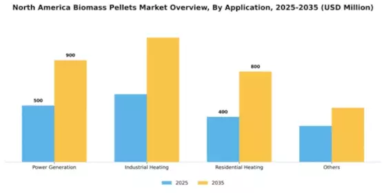 North America Biomass Pellets Market Segment Image 0