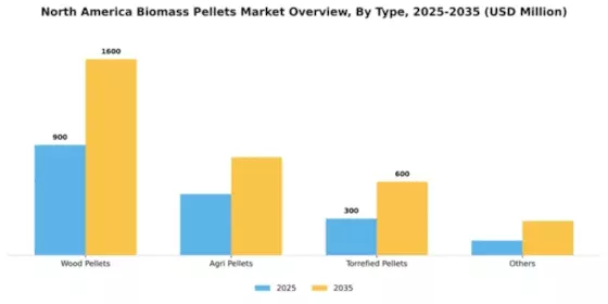 North America Biomass Pellets Market Segment Image 2