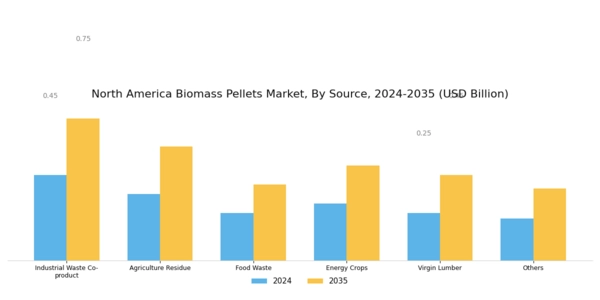 North America Biomass Pellets Market Segment Image 0