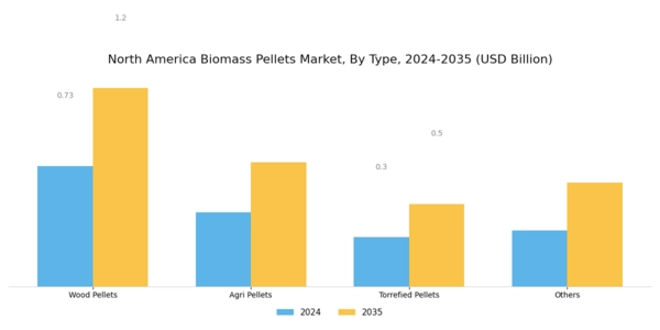 North America Biomass Pellets Market Segment Image 1