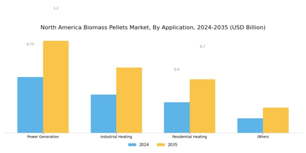 North America Biomass Pellets Market Segment Image 2