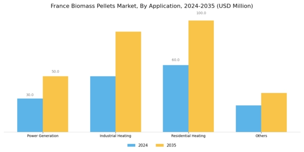 France Biomass Pellets Market Segment Image 2