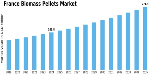 France Biomass Pellets Market Size