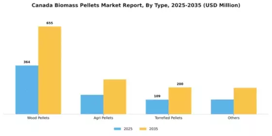 Canada Biomass Pellets Market Segment Image 2