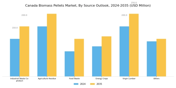 Canada Biomass Pellets Market Segment Image 0