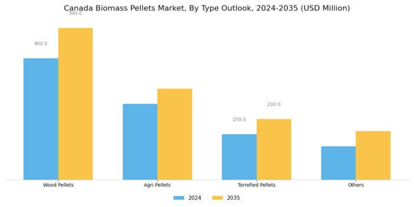 Canada Biomass Pellets Market Segment Image 1