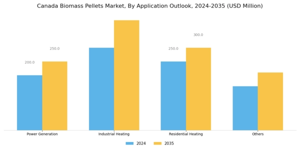 Canada Biomass Pellets Market Segment Image 2