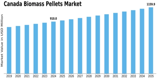 Canada Biomass Pellets Market Size