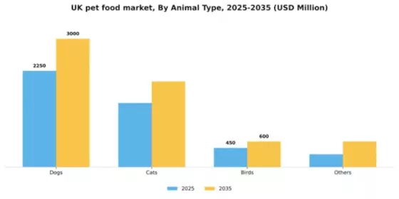 UK Pet Food Market Segment Image 0