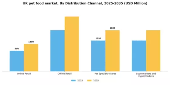 UK Pet Food Market Segment Image 1