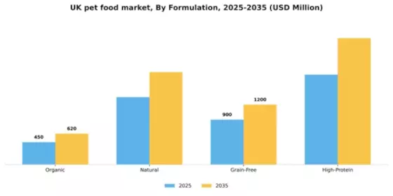 UK Pet Food Market Segment Image 2
