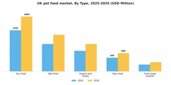 UK Pet Food Market Segment Image 3