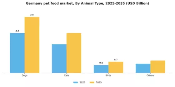 Germany Pet Food Market Segment Image 0