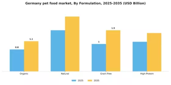 Germany Pet Food Market Segment Image 2