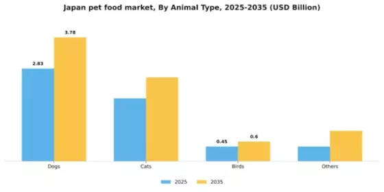 Japan Pet Food Market Segment Image 0
