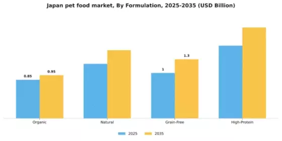 Japan Pet Food Market Segment Image 2
