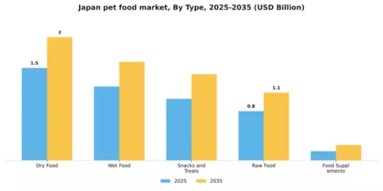 Japan Pet Food Market Segment Image 3