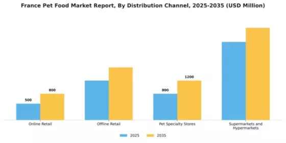 France Pet Food Market Segment Image 1