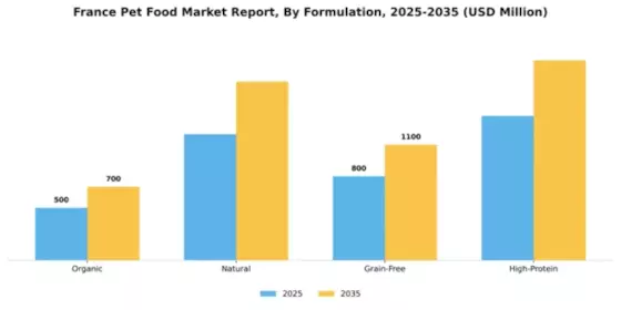 France Pet Food Market Segment Image 2