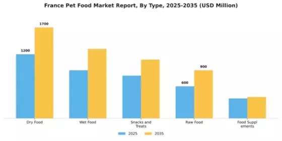 France Pet Food Market Segment Image 3