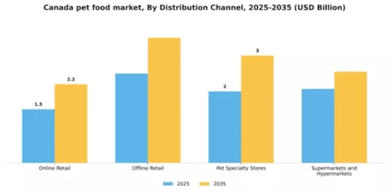 Canada Pet Food Market Segment Image 1