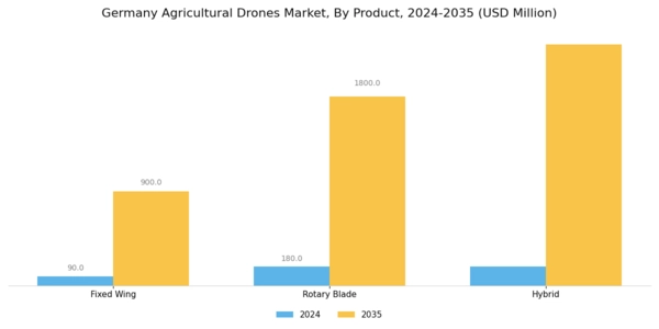 Germany Agricultural Drones Market Segment Image 1