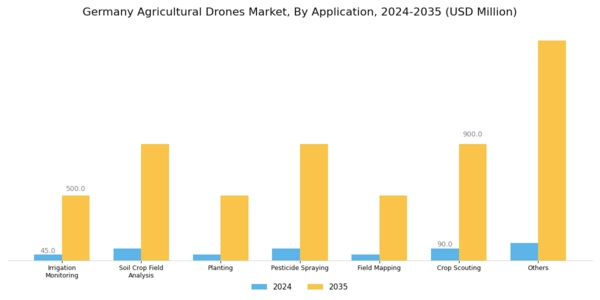 Germany Agricultural Drones Market Segment Image 2