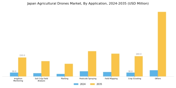 Japan Agricultural Drones Market Segment Image 2
