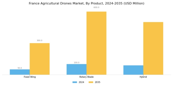 France Agricultural Drones Market Segment Image 1