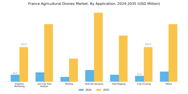 France Agricultural Drones Market Segment Image 2