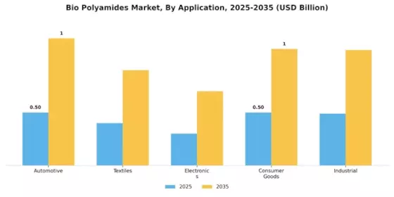 Bio Polyamide Market Segment Image 0