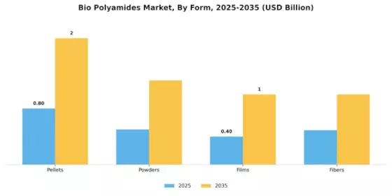 Bio Polyamide Market Segment Image 2