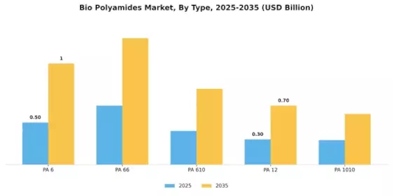 Bio Polyamide Market Segment Image 3