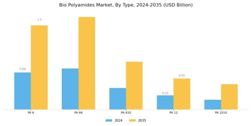 Bio Polyamide Market Segment Image 1
