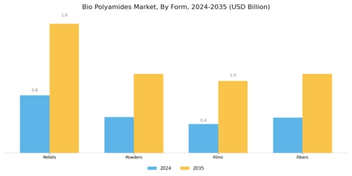 Bio Polyamide Market Segment Image 3