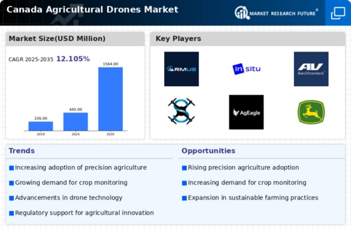 Canada Agricultural Drones Market Infographic