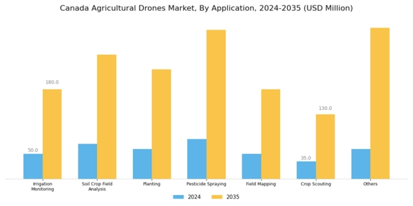 Canada Agricultural Drones Market Segment Image 2