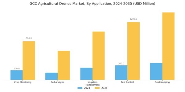 GCC Agricultural Drones Market Segment Image 0