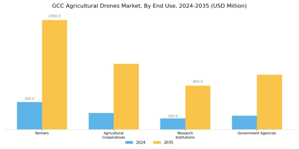 GCC Agricultural Drones Market Segment Image 1