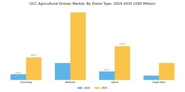 GCC Agricultural Drones Market Segment Image 2