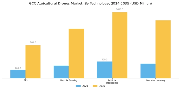 GCC Agricultural Drones Market Segment Image 3