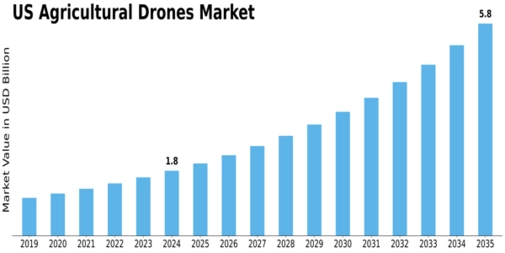 US Agricultural Drones Market Size