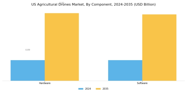 US Agricultural Drones Market Segment Image 0