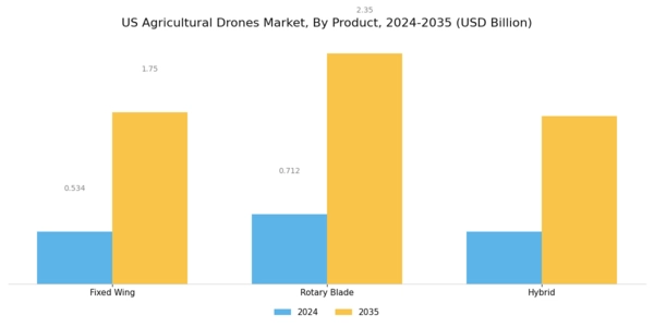US Agricultural Drones Market Segment Image 1